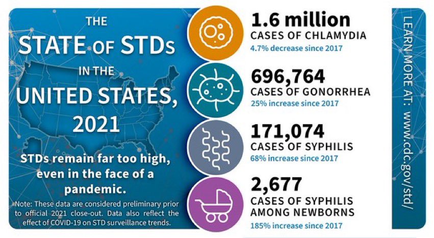 STD Epidemic In U.S. “Out Of Control,” Syphilis, HIV On The Rise And 1.6M Cases Of Chlamydia Reported in 2021 